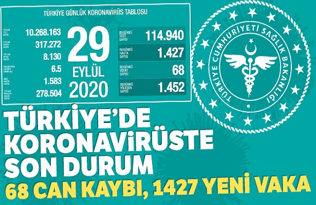 Son 24 saatte 1427 kişiye Kovid-19 tanısı konuldu, 68 kişi hayatını kaybetti