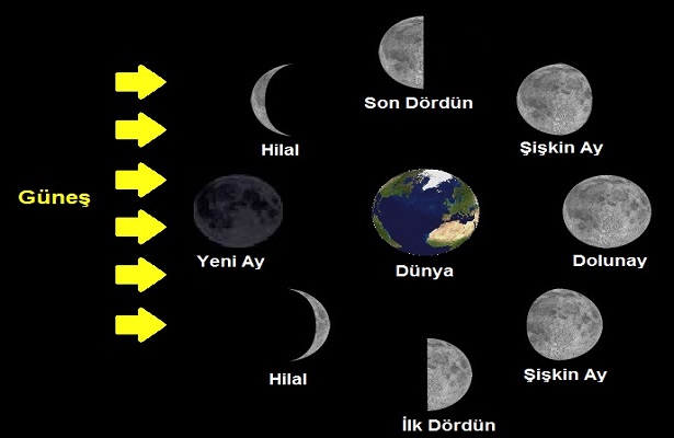 Dolunay Nasıl Meydana Gelir Hangi Evrelerden Geçer?