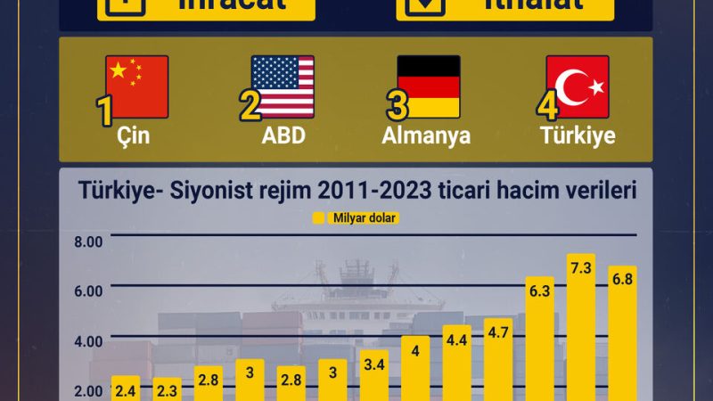 Türkiye’nin Siyonist rejimle ticari ilişkilerini kesmesi neden önemli?