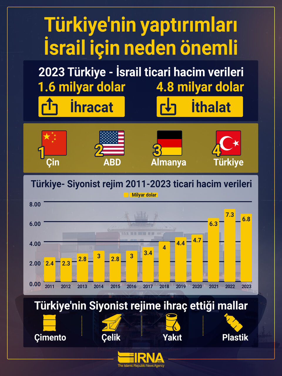 Türkiye’nin Siyonist rejimle ticari ilişkilerini kesmesi neden önemli?